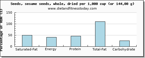 saturated fat and nutritional content in sesame seeds